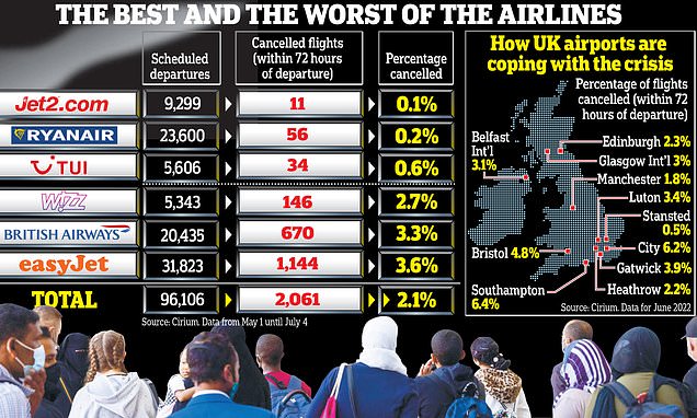 Revealed: The airlines and airports most likely to let you down