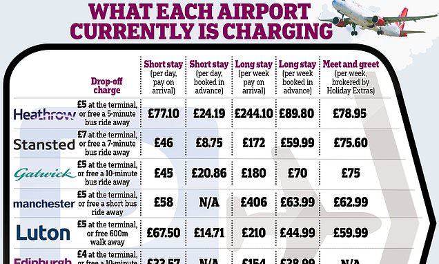 How to dodge sky-high parking charges at UK airports