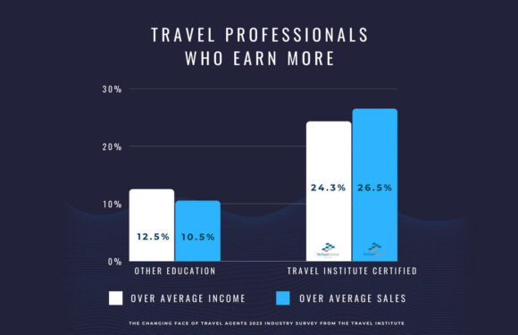 Travel Institute survey: Certification pays off for advisors