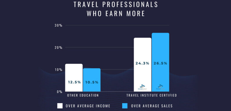 Travel Institute survey: Certification pays off for advisors